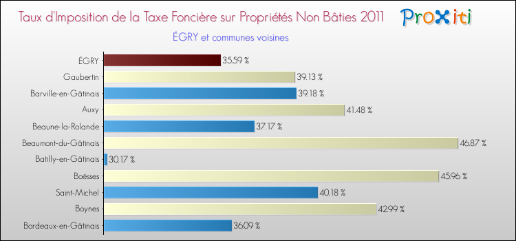 Taux d'imposition de la taxe foncière sur les immeubles et terrains non batis 2011 pour ÉGRY et les communes proches Comparaison des taux d'imposition de la taxe foncière sur les immeubles et terrains non batis 2011 pour ÉGRY et les communes voisines