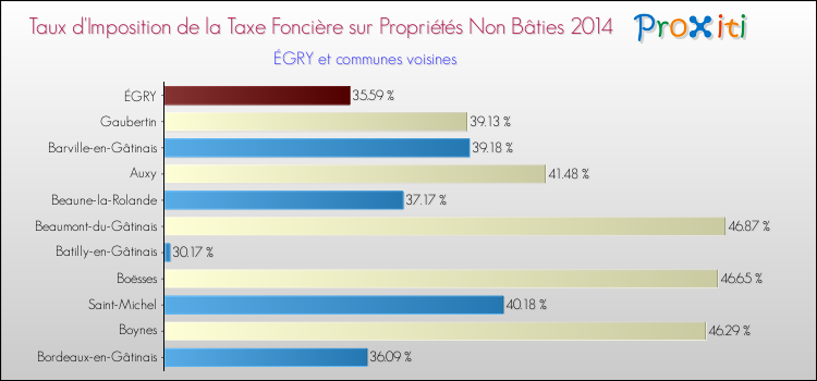Taux d'imposition de la taxe foncière sur les immeubles et terrains non batis 2014 pour ÉGRY et les communes proches Comparaison des taux d'imposition de la taxe foncière sur les immeubles et terrains non batis 2014 pour ÉGRY et les communes voisines