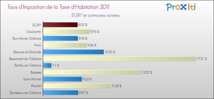 Taux d'imposition de la taxe d'habitation 2011 pour ÉGRY et les communes proches Comparaison des taux d'imposition de la taxe d'habitation 2011 pour ÉGRY et les communes voisines