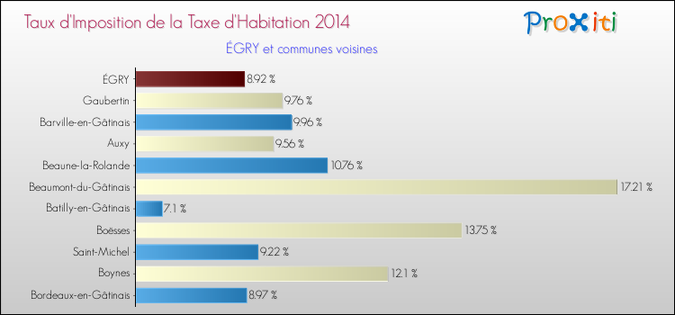 Taux d'imposition de la taxe d'habitation 2014 pour ÉGRY et les communes proches Comparaison des taux d'imposition de la taxe d'habitation 2014 pour ÉGRY et les communes voisines