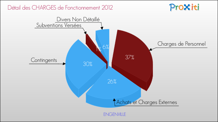 Décomposition des Charges de Fonctionnement 2012 de la commune de ENGENVILLE Charges de Fonctionnement 2012 pour la commune de ENGENVILLE