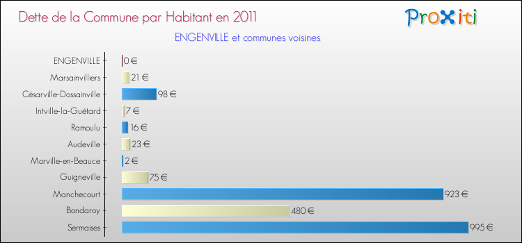 Dette par habitant de la commune en 2011 pour ENGENVILLE et les communes proches Comparaison de la dette par habitant de la commune en 2011 pour ENGENVILLE et les communes voisines
