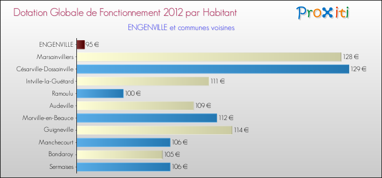 Montant des dotations globales de fonctionnement DGF par Habitant pour ENGENVILLE et les communes proches Comparaison des des dotations globales de fonctionnement DGF par habitant pour ENGENVILLE et les communes voisines