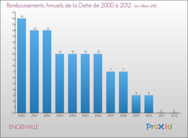 Evolution de l'annuité de la dette pour la commune de ENGENVILLE de 2000 à 2012 Annuités de la dette pour ENGENVILLE de 2000 à 2012
