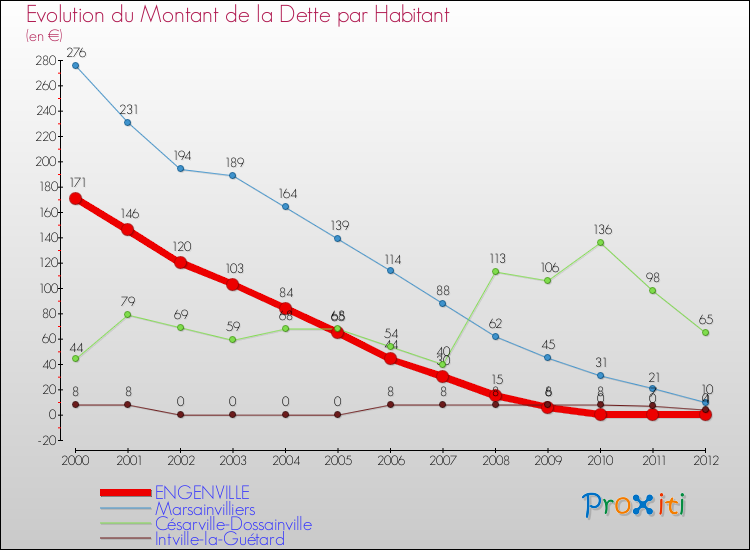Evolution de la dette par habitant pour la commune de ENGENVILLE et les communes proches de 2000 à 2012 Comparaison de la dette par habitant pour ENGENVILLE et les communes voisines de 2000 à 2012