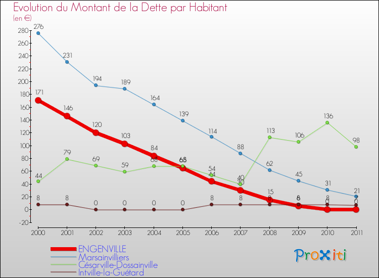 Evolution de la dette par habitant pour la commune de ENGENVILLE et les communes proches Comparaison de la dette par habitant pour ENGENVILLE et les communes voisines