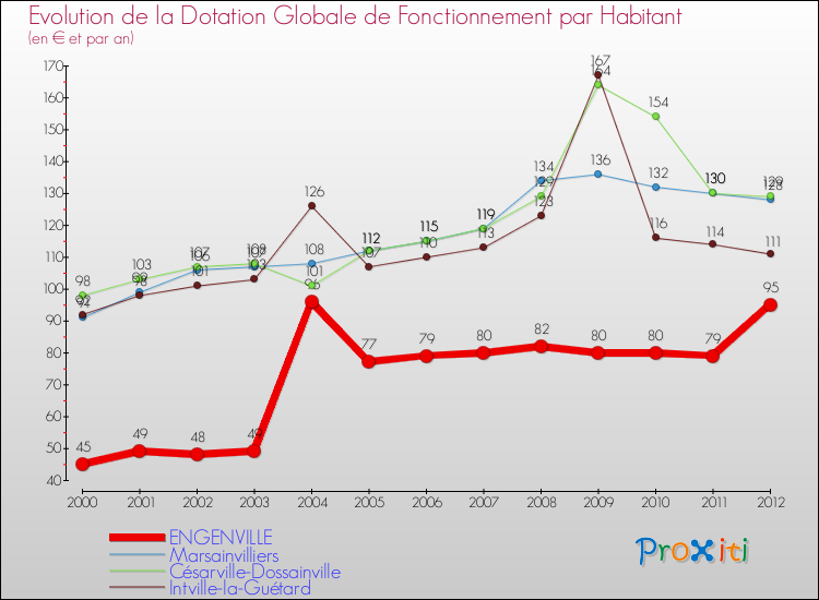 Evolution et montant de la dotation globale de fonctionnement par Habitant pour ENGENVILLE et les communes proches Comparaison des dotations globales de fonctionnement par habitant pour ENGENVILLE et les communes voisines