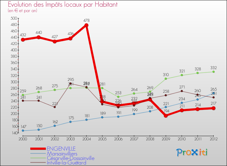Evolution et montant des impôts locaux par Habitant pour ENGENVILLE et les communes proches Comparaison des impôts locaux par habitant pour ENGENVILLE et les communes voisines