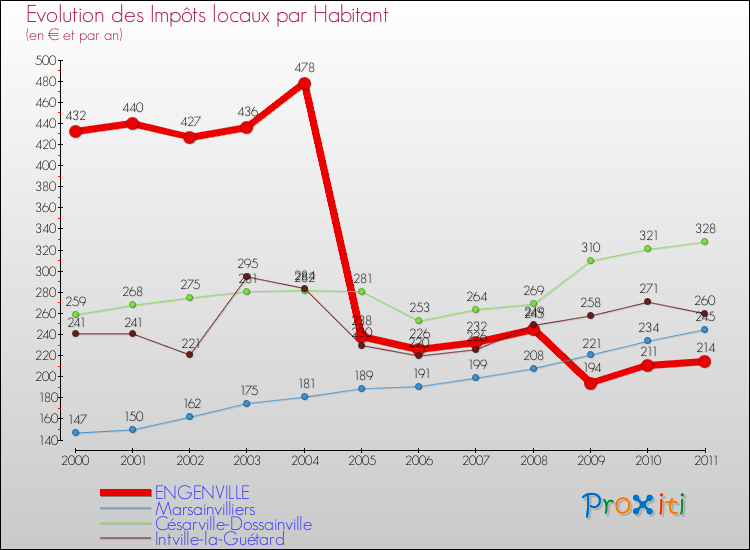 Evolution et montant des impôts locaux par Habitant pour ENGENVILLE et les communes proches Comparaison des impôts locaux par habitant pour ENGENVILLE et les communes voisines