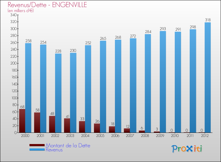 Evolution comparée de la dette et des revenus pour la commune de ENGENVILLE de 2000 à 2012 Comparaison de la dette et des revenus pour ENGENVILLE de 2000 à 2012