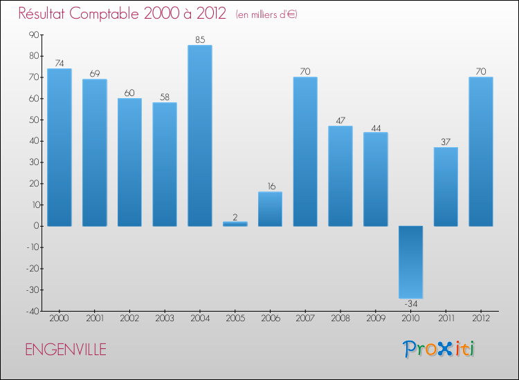 Evolution du résultat comptable pour la commune de ENGENVILLE de 2000 à 2012 Evolution du résultat comptable pour ENGENVILLE de 2000 à 2012