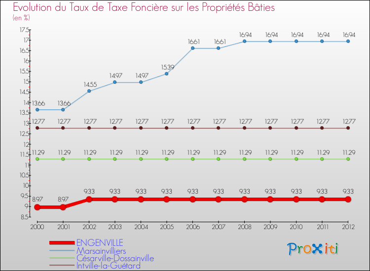 Evolution du taux de la taxe foncière sur le bati pour ENGENVILLE et les communes proches de 2000 à 2012 Comparaison des taux de taxe foncière sur le bati pour ENGENVILLE et les communes voisines de 2000 à 2012