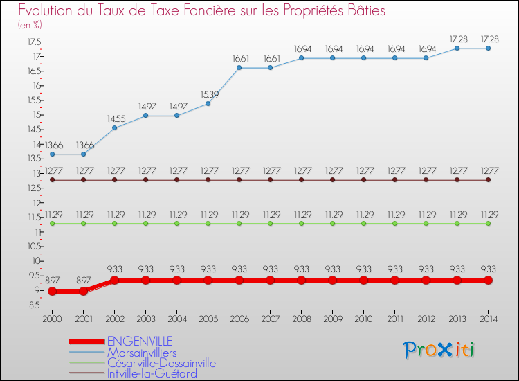 Evolution du taux de la taxe foncière sur le bati pour ENGENVILLE et les communes proches de 2000 à 2014 Comparaison des taux de taxe foncière sur le bati pour ENGENVILLE et les communes voisines de 2000 à 2014