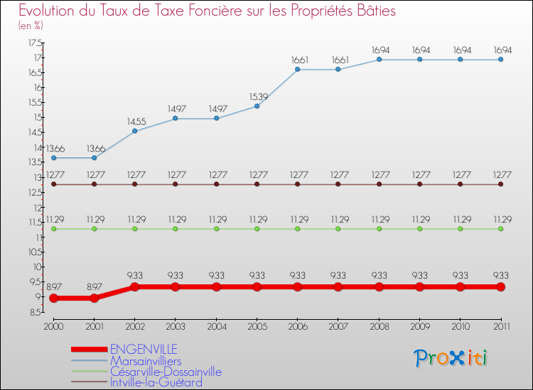Evolution du taux de la taxe foncière sur le bati pour ENGENVILLE et les communes proches Comparaison des taux de taxe foncière sur le bati pour ENGENVILLE et les communes voisines
