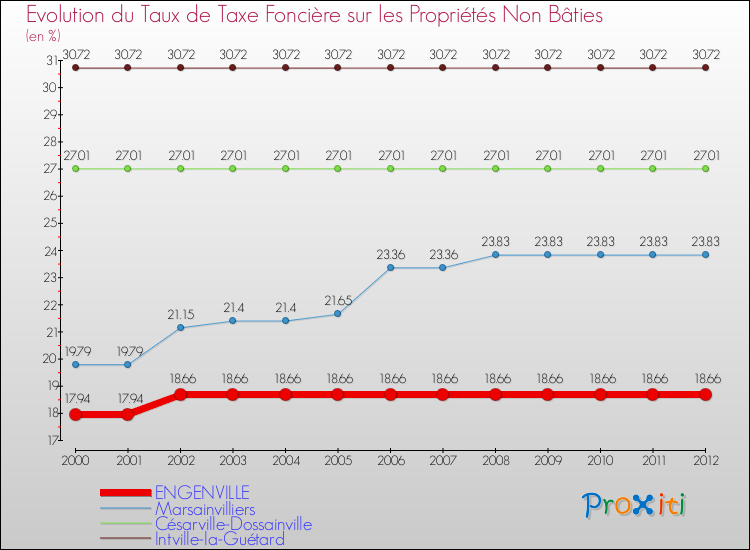Evolution du taux de la taxe foncière sur les immeubles et terrains non batis pour ENGENVILLE et les communes proches de 2000 à 2012 Comparaison des taux de la taxe foncière sur les immeubles et terrains non batis pour ENGENVILLE et les communes voisines de 2000 à 2012