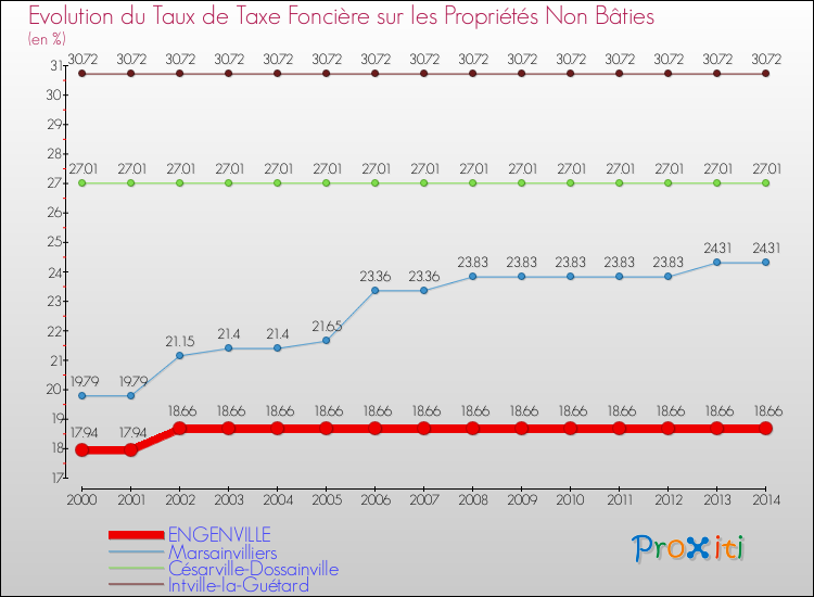 Evolution du taux de la taxe foncière sur les immeubles et terrains non batis pour ENGENVILLE et les communes proches de 2000 à 2014 Comparaison des taux de la taxe foncière sur les immeubles et terrains non batis pour ENGENVILLE et les communes voisines de 2000 à 2014