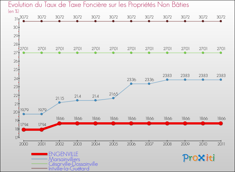 Evolution du taux de la taxe foncière sur les immeubles et terrains non batis pour ENGENVILLE et les communes proches Comparaison des taux de la taxe foncière sur les immeubles et terrains non batis pour ENGENVILLE et les communes voisines