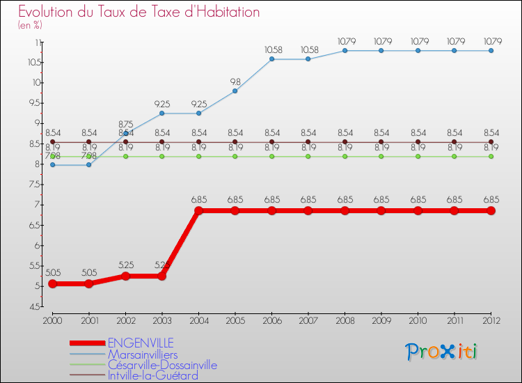 Evolution du taux de la taxe d'habitation pour ENGENVILLE et les communes proches Comparaison des taux de la taxe d'habitation pour ENGENVILLE et les communes voisines