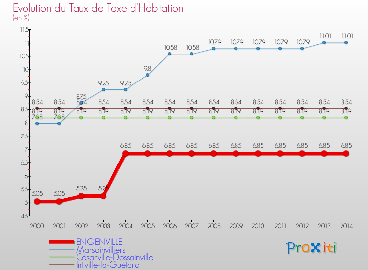 Evolution du taux de la taxe d'habitation pour ENGENVILLE et les communes proches de 2000 à 2014 Comparaison des taux de la taxe d'habitation pour ENGENVILLE et les communes voisines de 2000 à 2014