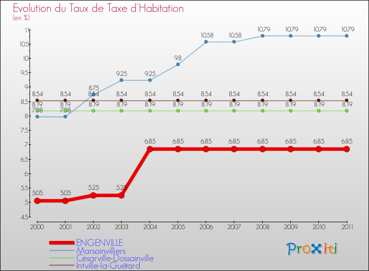 Evolution du taux de la taxe d'habitation pour ENGENVILLE et les communes proches Comparaison des taux de la taxe d'habitation pour ENGENVILLE et les communes voisines
