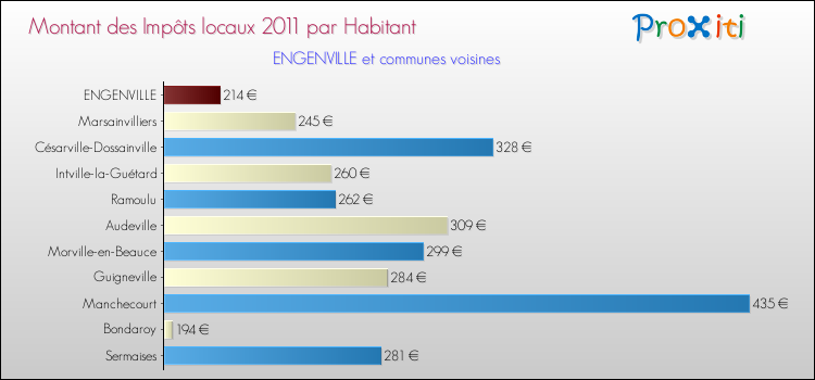 Montant des impôts locaux par Habitant pour ENGENVILLE et les communes proches Comparaison des impôts locaux par habitant pour ENGENVILLE et les communes voisines