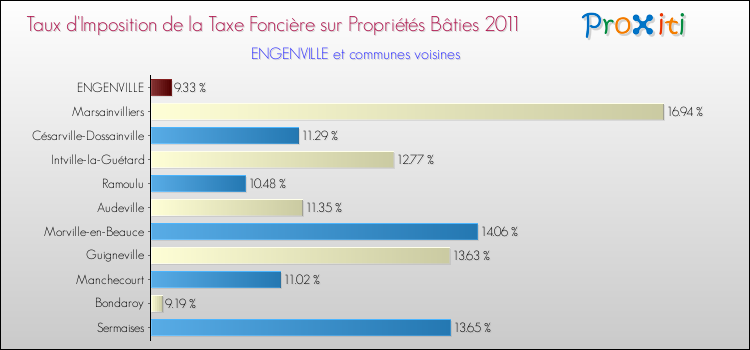 Taux d'imposition de la taxe foncière sur le bati 2011 pour ENGENVILLE et les communes proches Comparaison des taux d'imposition de la taxe foncière sur le bati 2011 pour ENGENVILLE et les communes voisines