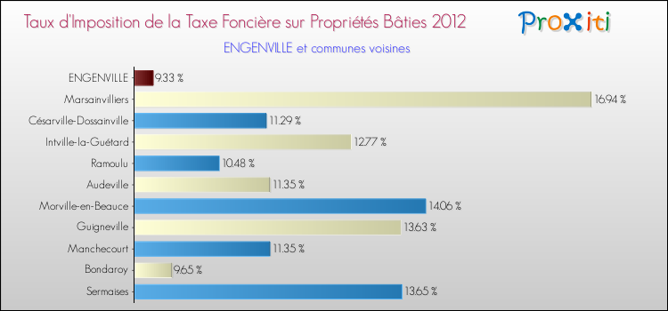 Taux d'imposition de la taxe foncière sur le bati 2012 pour ENGENVILLE et les communes proches Comparaison des taux d'imposition de la taxe foncière sur le bati 2012 pour ENGENVILLE et les communes voisines