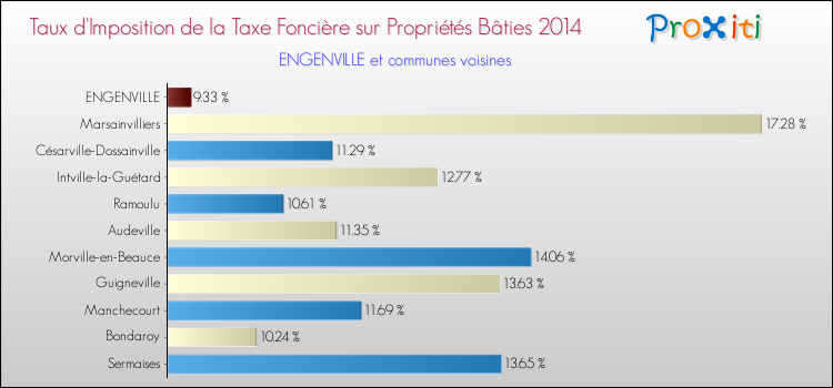 Taux d'imposition de la taxe foncière sur le bati 2014 pour ENGENVILLE et les communes proches Comparaison des taux d'imposition de la taxe foncière sur le bati 2014 pour ENGENVILLE et les communes voisines