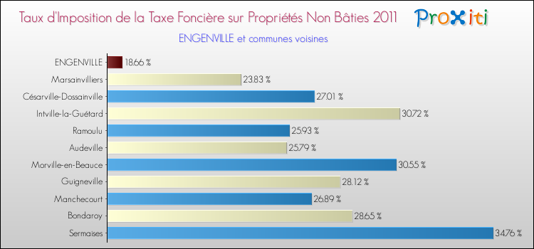 Taux d'imposition de la taxe foncière sur les immeubles et terrains non batis 2011 pour ENGENVILLE et les communes proches Comparaison des taux d'imposition de la taxe foncière sur les immeubles et terrains non batis 2011 pour ENGENVILLE et les communes voisines