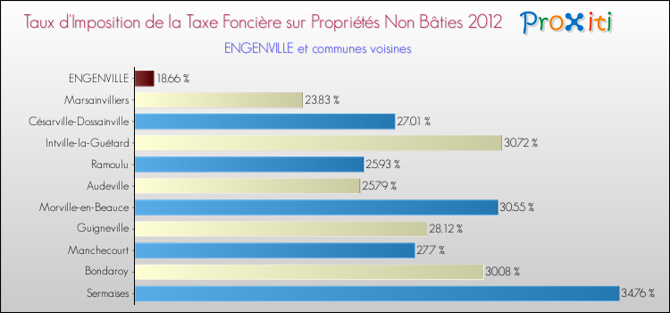 Taux d'imposition de la taxe foncière sur les immeubles et terrains non batis 2012 pour ENGENVILLE et les communes proches Comparaison des taux d'imposition de la taxe foncière sur les immeubles et terrains non batis 2012 pour ENGENVILLE et les communes voisines