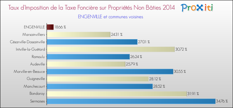 Taux d'imposition de la taxe foncière sur les immeubles et terrains non batis 2014 pour ENGENVILLE et les communes proches Comparaison des taux d'imposition de la taxe foncière sur les immeubles et terrains non batis 2014 pour ENGENVILLE et les communes voisines