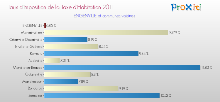 Taux d'imposition de la taxe d'habitation 2011 pour ENGENVILLE et les communes proches Comparaison des taux d'imposition de la taxe d'habitation 2011 pour ENGENVILLE et les communes voisines