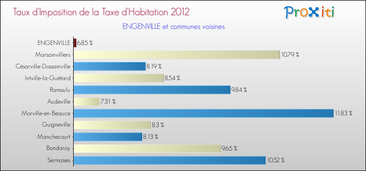 Taux d'imposition de la taxe d'habitation 2012 pour ENGENVILLE et les communes proches Comparaison des taux d'imposition de la taxe d'habitation 2012 pour ENGENVILLE et les communes voisines