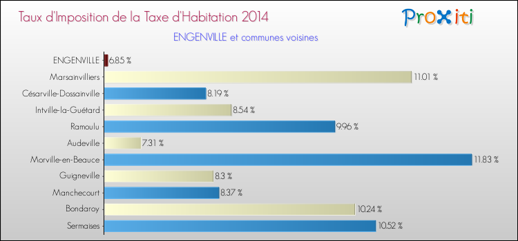Taux d'imposition de la taxe d'habitation 2014 pour ENGENVILLE et les communes proches Comparaison des taux d'imposition de la taxe d'habitation 2014 pour ENGENVILLE et les communes voisines