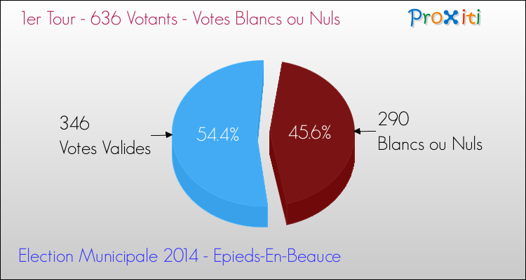Votes blancs ou nuls au 1er Tour des Elections Municipales 2014 de la commune de Epieds-En-Beauce Elections Municipales 2014 - Votes blancs ou nuls au 1er Tour pour la commune de Epieds-En-Beauce