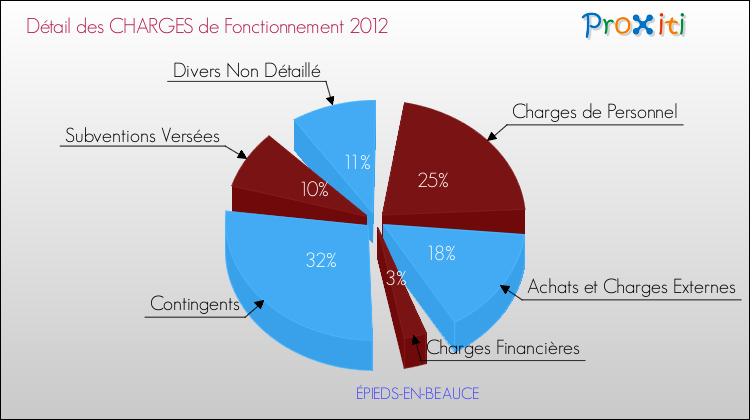 Décomposition des Charges de Fonctionnement 2012 de la commune de ÉPIEDS-EN-BEAUCE Charges de Fonctionnement 2012 pour la commune de ÉPIEDS-EN-BEAUCE