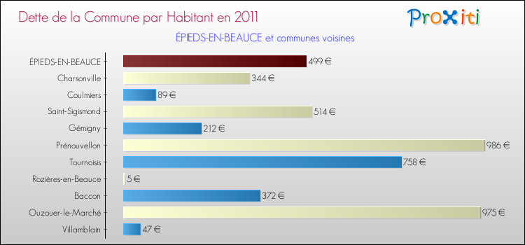 Dette par habitant de la commune en 2011 pour ÉPIEDS-EN-BEAUCE et les communes proches Comparaison de la dette par habitant de la commune en 2011 pour ÉPIEDS-EN-BEAUCE et les communes voisines