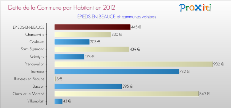 Dette par habitant de la commune en 2012 pour ÉPIEDS-EN-BEAUCE et les communes proches Comparaison de la dette par habitant de la commune en 2012 pour ÉPIEDS-EN-BEAUCE et les communes voisines