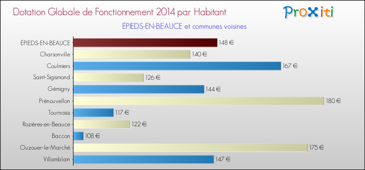 Montant des dotations globales de fonctionnement DGF par Habitant pour ÉPIEDS-EN-BEAUCE et les communes proches en 2014. Comparaison des des dotations globales de fonctionnement DGF par habitant pour ÉPIEDS-EN-BEAUCE et les communes voisines en 2014.