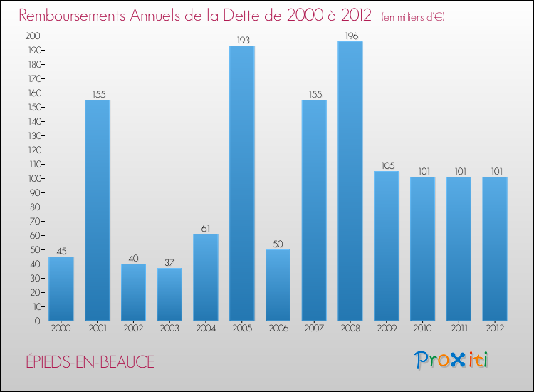 Evolution de l'annuité de la dette pour la commune de ÉPIEDS-EN-BEAUCE de 2000 à 2012 Annuités de la dette pour ÉPIEDS-EN-BEAUCE de 2000 à 2012
