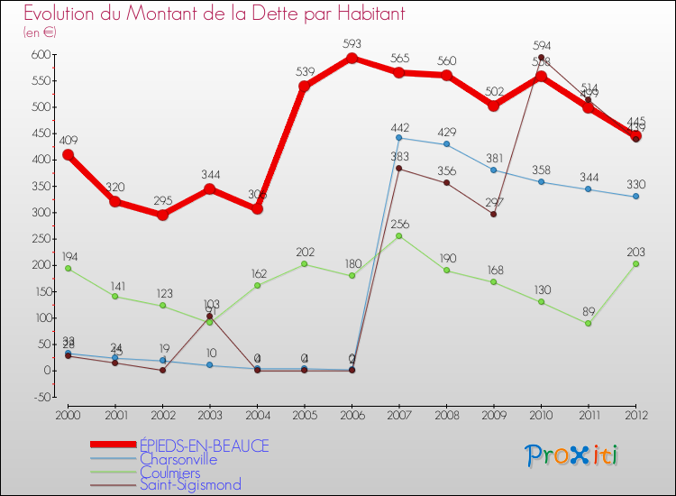 Evolution de la dette par habitant pour la commune de ÉPIEDS-EN-BEAUCE et les communes proches de 2000 à 2012 Comparaison de la dette par habitant pour ÉPIEDS-EN-BEAUCE et les communes voisines de 2000 à 2012