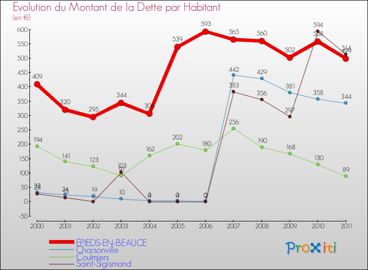 Evolution de la dette par habitant pour la commune de ÉPIEDS-EN-BEAUCE et les communes proches Comparaison de la dette par habitant pour ÉPIEDS-EN-BEAUCE et les communes voisines