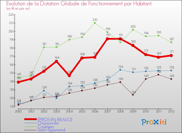 Evolution et montant de la dotation globale de fonctionnement par Habitant pour ÉPIEDS-EN-BEAUCE et les communes proches Comparaison des dotations globales de fonctionnement par habitant pour ÉPIEDS-EN-BEAUCE et les communes voisines