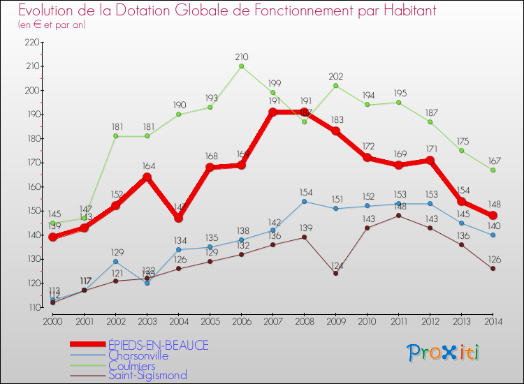 Evolution et montant de la dotation globale de fonctionnement par Habitant pour ÉPIEDS-EN-BEAUCE et les communes proches de 2000 à 2014. Comparaison des dotations globales de fonctionnement par habitant pour ÉPIEDS-EN-BEAUCE et les communes voisines de 2000 à 2014.