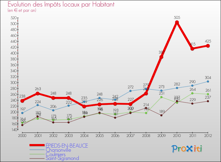 Evolution et montant des impôts locaux par Habitant pour ÉPIEDS-EN-BEAUCE et les communes proches Comparaison des impôts locaux par habitant pour ÉPIEDS-EN-BEAUCE et les communes voisines