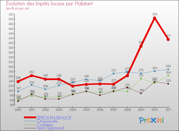 Evolution et montant des impôts locaux par Habitant pour ÉPIEDS-EN-BEAUCE et les communes proches Comparaison des impôts locaux par habitant pour ÉPIEDS-EN-BEAUCE et les communes voisines