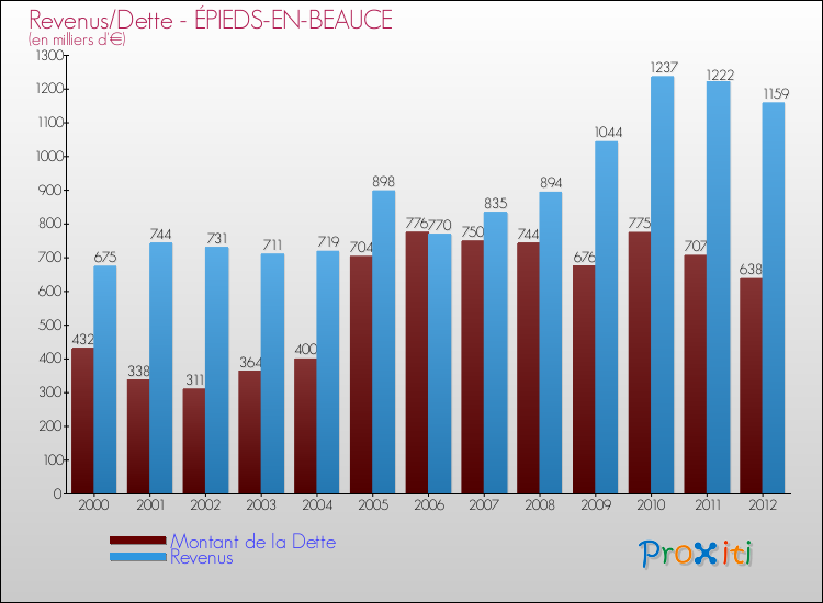 Evolution comparée de la dette et des revenus pour la commune de ÉPIEDS-EN-BEAUCE de 2000 à 2012 Comparaison de la dette et des revenus pour ÉPIEDS-EN-BEAUCE de 2000 à 2012