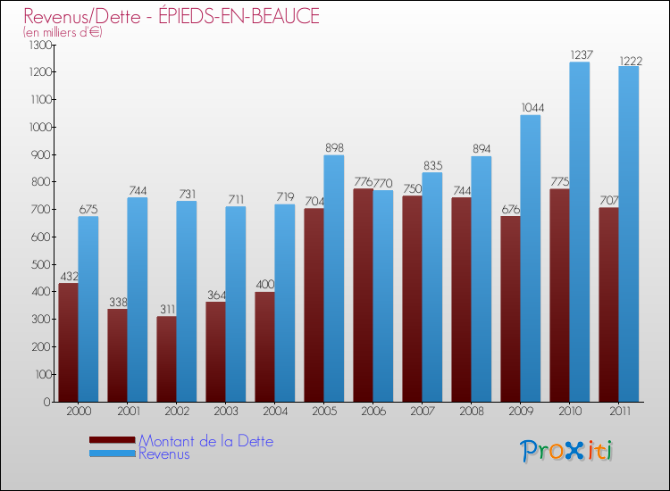 Evolution comparée de la dette et des revenus pour la commune de ÉPIEDS-EN-BEAUCE de 2000 à 2011 Comparaison de la dette et des revenus pour ÉPIEDS-EN-BEAUCE de 2000 à 2011