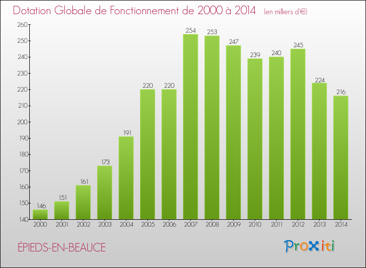 Evolution du montant de la Dotation Globale de Fonctionnement pour la commune de ÉPIEDS-EN-BEAUCE de 2000 à 2014 Evolution du montant de la Dotation Globale de Fonctionnement pour ÉPIEDS-EN-BEAUCE de 2000 à 2014