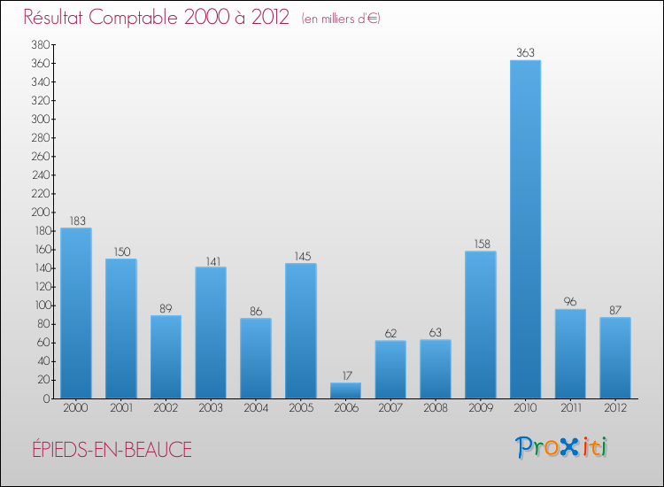 Evolution du résultat comptable pour la commune de ÉPIEDS-EN-BEAUCE de 2000 à 2012 Evolution du résultat comptable pour ÉPIEDS-EN-BEAUCE de 2000 à 2012